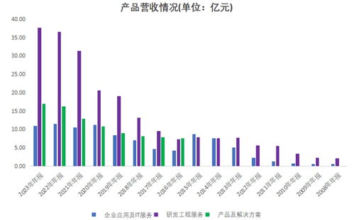 向新而行，進(jìn)而有為 博彥科技營收連續(xù)12年增長的信息技術(shù)咨詢服務(wù)之路