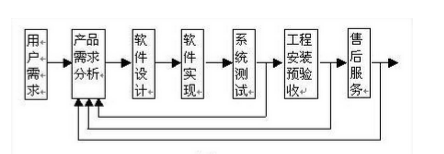 如何構(gòu)建有效的軟件設(shè)計開發(fā)質(zhì)量管理流程
